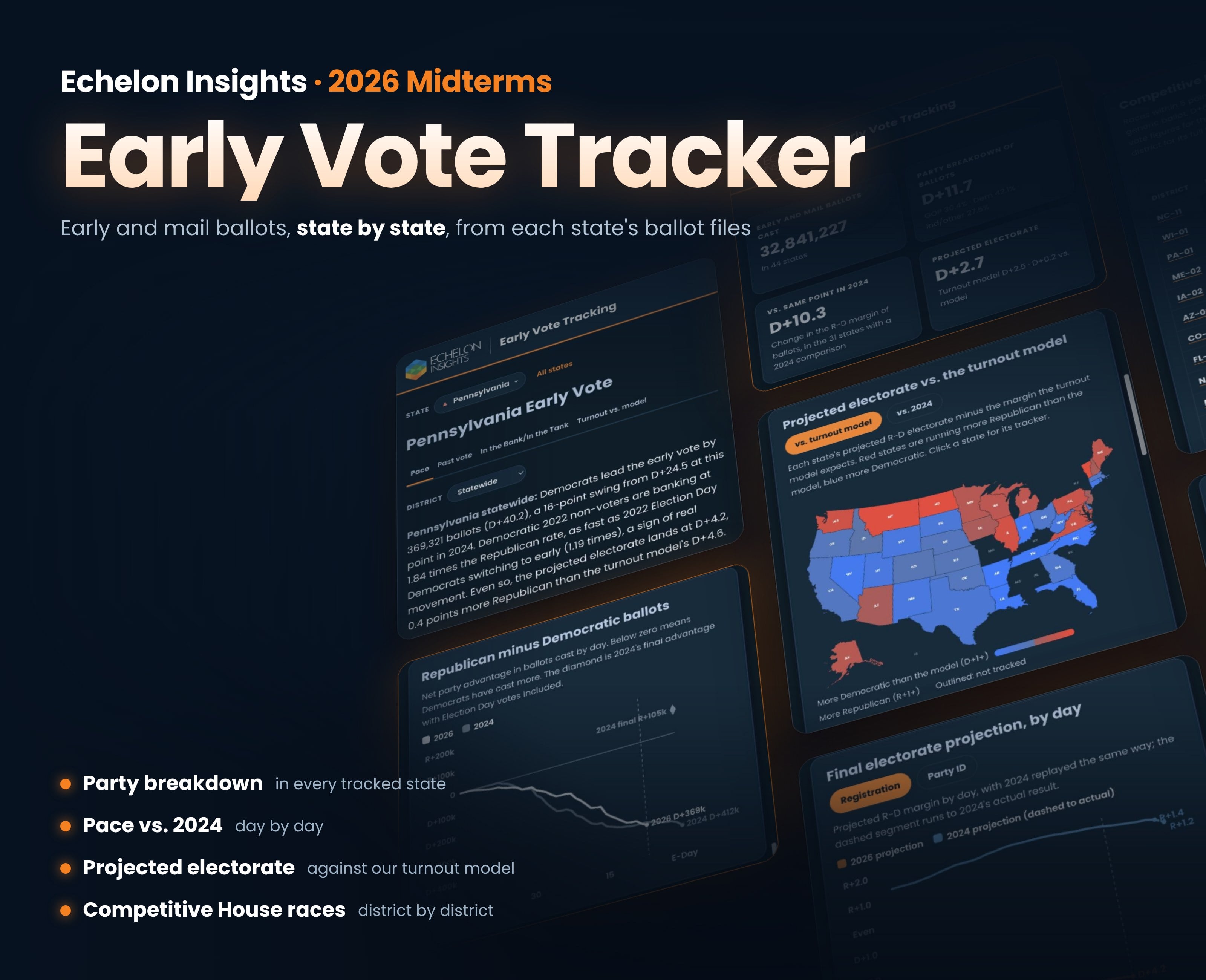 Echelon Insights 2026 Early Vote Tracker: screens showing state reports, pace charts, a national map, and competitive House races